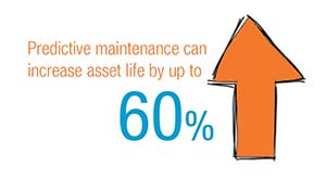 Predictive maintenance can increase asset life by up to 60%