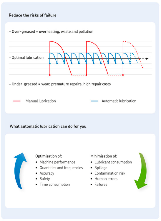 SKF System 24 Automatic Lubricator - Reduce risk of failure chart