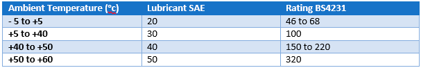  Table showing the recommended lubricant viscosity for ambient temperatures