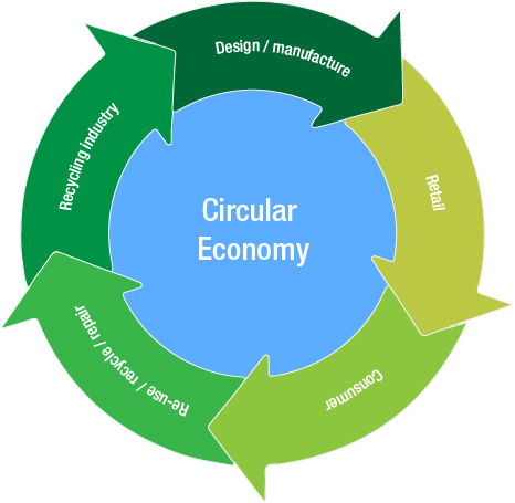 Circular economy graphic showing the different stages of product use