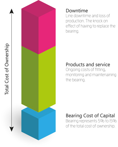 Graph showing true cost of bearing ownership