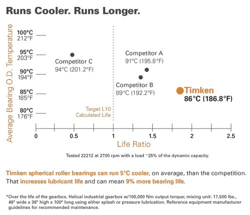 Timken Spherical Roller Comparison