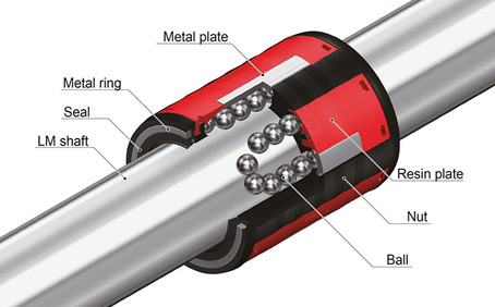 Cutaway view of the THK LMHB ball bushing